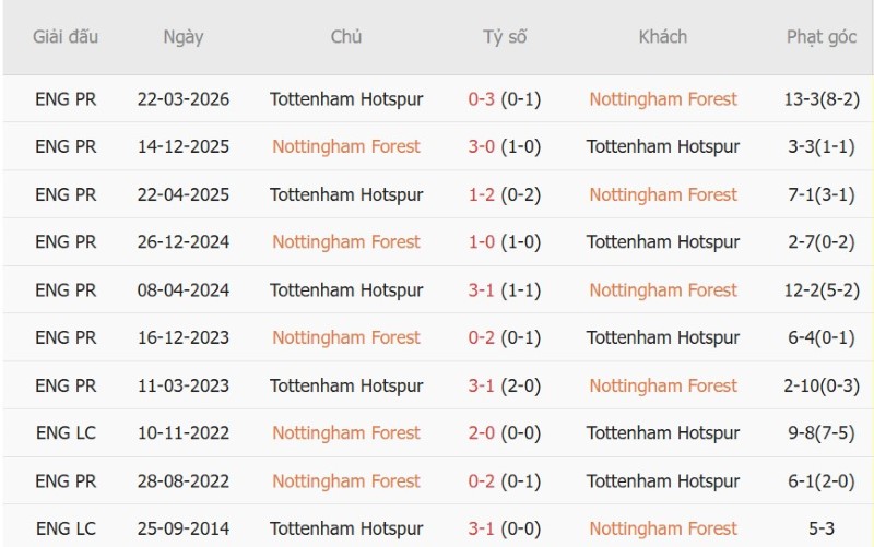 Soi kèo phạt góc Nottingham vs Tottenham, 21h00 ngày 5/9 - Ảnh 5