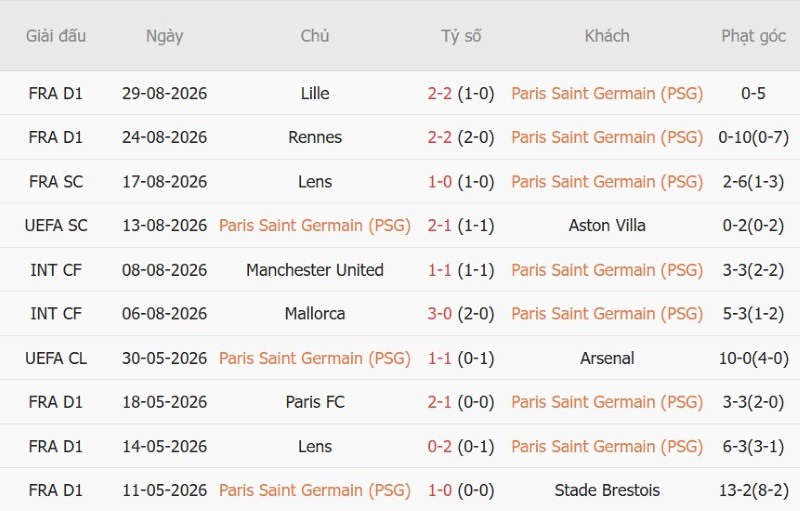 Soi kèo phạt góc PSG vs AS Monaco, 2h05 ngày 5/9 - Ảnh 3