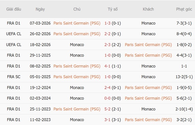 Soi kèo phạt góc PSG vs AS Monaco, 2h05 ngày 5/9 - Ảnh 5