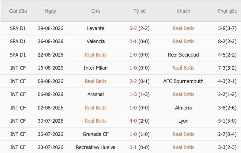 Soi kèo phạt góc Real Betis vs Real Madrid, 2h00 ngày 5/9 - Ảnh 3
