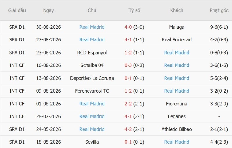 Soi kèo phạt góc Real Betis vs Real Madrid, 2h00 ngày 5/9 - Ảnh 4