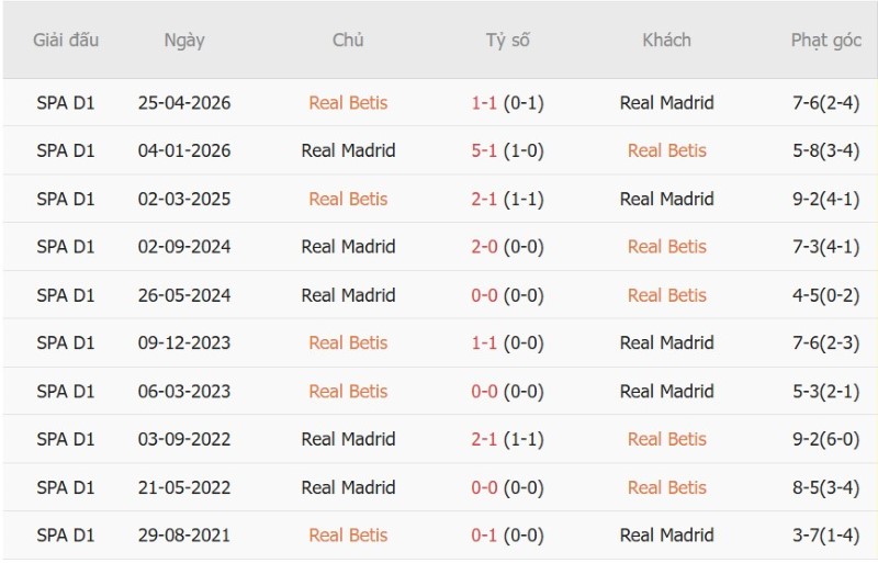 Soi kèo phạt góc Real Betis vs Real Madrid, 2h00 ngày 5/9 - Ảnh 5