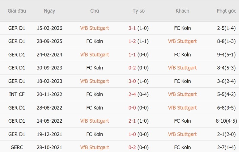 Soi kèo phạt góc Stuttgart vs FC Koln, 1h30 ngày 5/9 - Ảnh 5