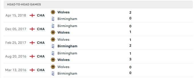 Nhận định, Soi kèo Birmingham vs Wolves 18h00 ngày 06/09: Thua trận đầu tiên - Ảnh 3