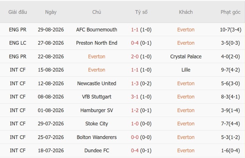 Nhận định, Soi kèo Everton vs MU 20h00 ngày 6/9: Ba điểm cho Quỷ đỏ - Ảnh 3