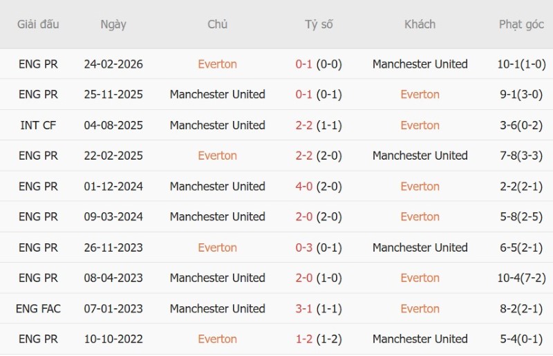 Nhận định, Soi kèo Everton vs MU 20h00 ngày 6/9: Ba điểm cho Quỷ đỏ - Ảnh 5
