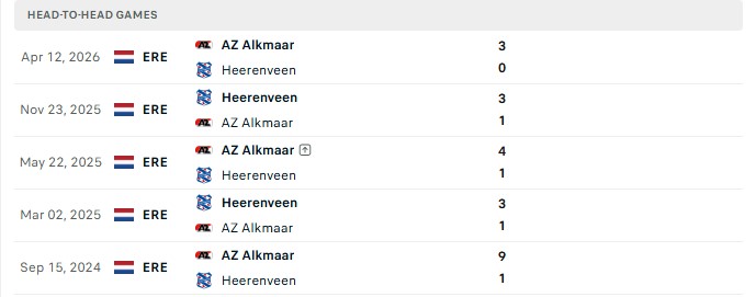 Nhận định, Soi kèo Heerenveen vs AZ Alkmaar 19h30 ngày 06/09: Mạch trận toàn thắng - Ảnh 3