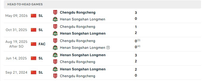 Nhận định, Soi kèo Henan vs Chengdu Rongcheng 18h35 ngày 06/09: Trở lại mạnh mẽ - Ảnh 3
