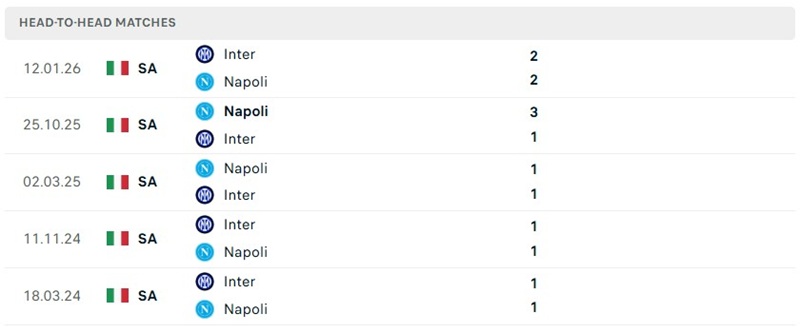 Nhận định, Soi kèo Inter Milan vs Napoli 23h00 ngày 05/09: Tiếp tục ca khải hoàn - Ảnh 3