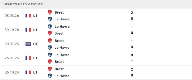 Nhận định, Soi kèo Le Havre vs Brest 01h45 ngày 06/09: Bặt nạt chủ nhà - Ảnh 3