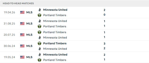 Nhận định, Soi kèo Portland Timbers vs Minnesota 09h30 ngày 06/09: 3 điểm ở lại - Ảnh 3