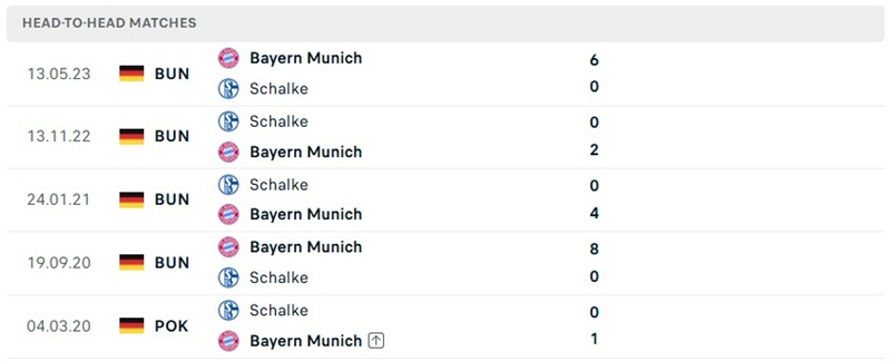 Nhận định, Soi kèo Schalke vs Bayern Munich 23h30 ngày 05/09: Thị uy sức mạnh - Ảnh 3