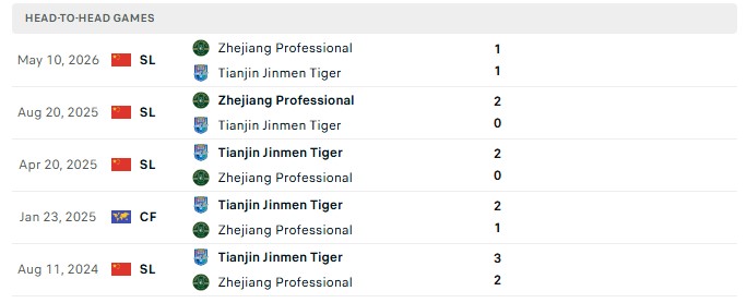 Nhận định, Soi kèo Tianjin Jinmen Tiger vs Zhejiang Professional 19h00 ngày 06/09: Níu kéo hi vọng - Ảnh 3