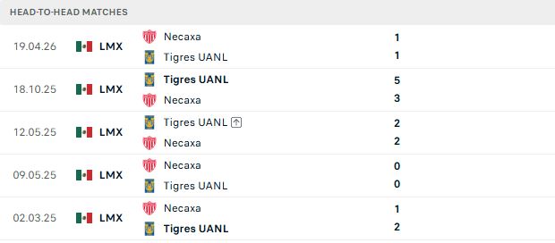 Nhận định, Soi kèo Tigres vs Necaxa 08h00 ngày 06/09: 3 điểm cho chủ nhà - Ảnh 3