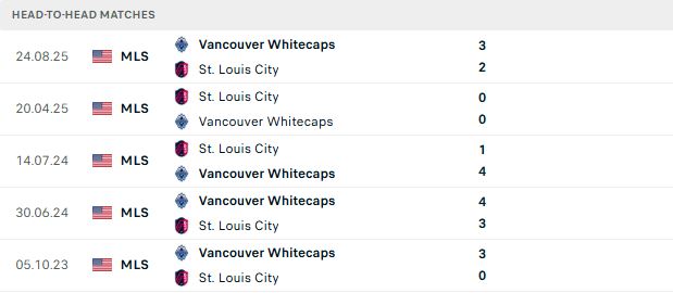 Nhận định, Soi kèo Vancouver Whitecaps vs Saint Louis 09h30 ngày 06/09: Chủ thắng cách biệt - Ảnh 3