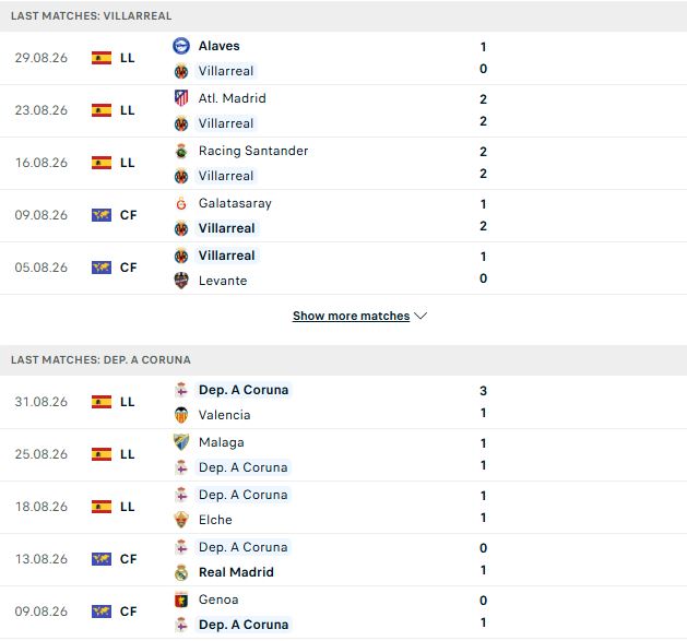 Nhận định, Soi kèo Villarreal vs Deportivo 02h00 ngày 06/09: Sống sót tại El Madrigal - Ảnh 2