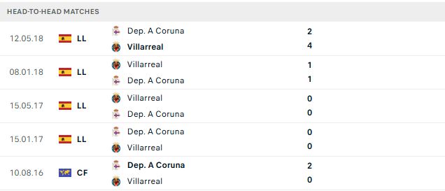 Nhận định, Soi kèo Villarreal vs Deportivo 02h00 ngày 06/09: Sống sót tại El Madrigal - Ảnh 3