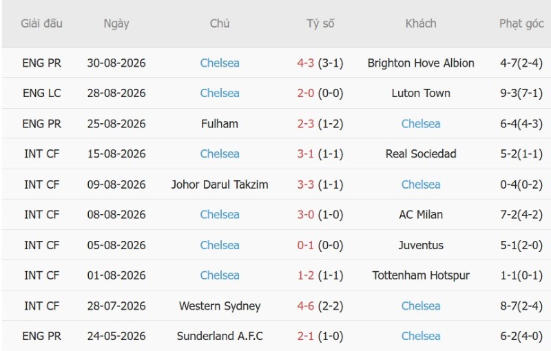 Soi kèo phạt góc Arsenal vs Chelsea, 22h30 ngày 6/9 - Ảnh 4
