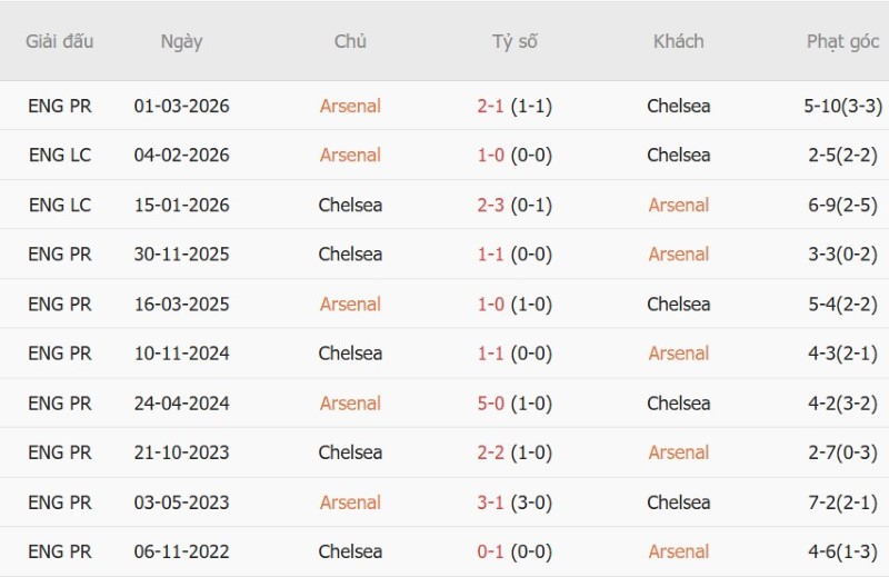 Soi kèo phạt góc Arsenal vs Chelsea, 22h30 ngày 6/9 - Ảnh 5