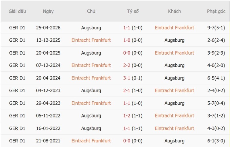 Soi kèo phạt góc Eintracht Frankfurt vs Augsburg, 22h30 ngày 6/9 - Ảnh 5
