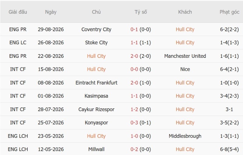 Soi kèo phạt góc Hull City vs Aston Villa, 23h30 ngày 5/9 - Ảnh 3