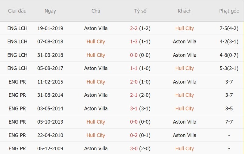Soi kèo phạt góc Hull City vs Aston Villa, 23h30 ngày 5/9 - Ảnh 5