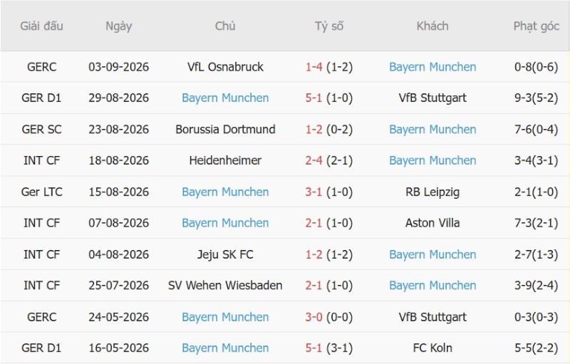 Soi kèo phạt góc Schalke vs Bayern Munich, 23h30 ngày 5/9 - Ảnh 4