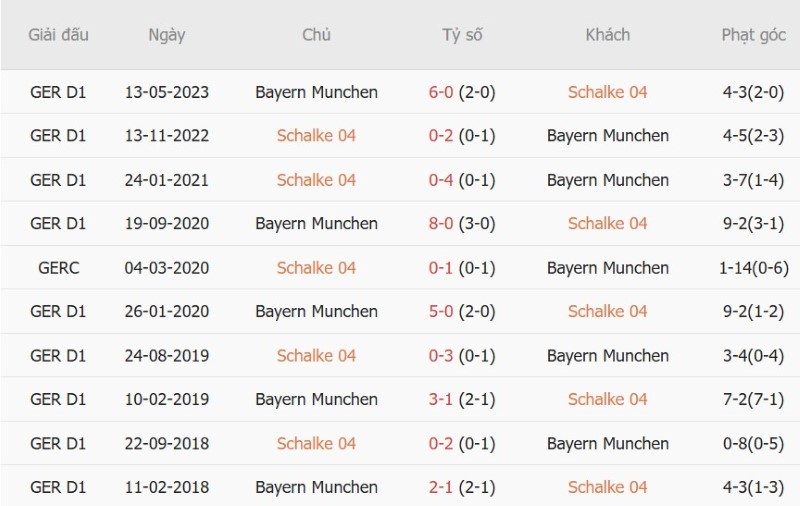 Soi kèo phạt góc Schalke vs Bayern Munich, 23h30 ngày 5/9 - Ảnh 5