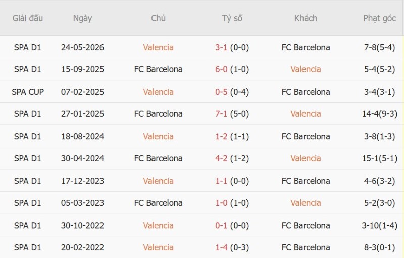Soi kèo phạt góc Valencia vs Barcelona, 21h15 ngày 6/9 - Ảnh 5