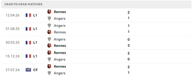 Nhận định, Soi kèo Angers vs Rennes 21h15 ngày 06/09: Khó phân thắng bại - Ảnh 3