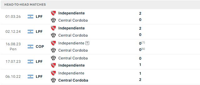 Nhận định, Soi kèo Central Cordoba vs Independiente 03h00 ngày 07/09: Chủ nhà lép vế - Ảnh 3