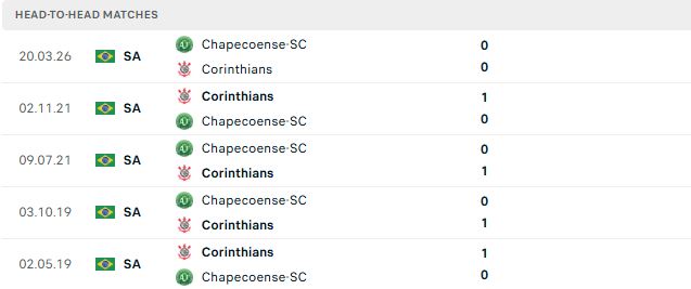 Nhận định, Soi kèo Corinthians vs Chapecoense 05h30 ngày 07/09: Bắt nạt đội khách - Ảnh 3