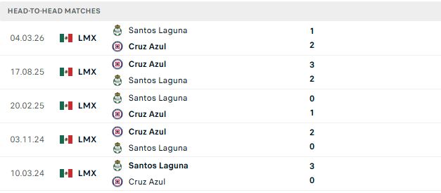 Nhận định, Soi kèo Cruz Azul vs Santos Laguna 09h00 ngày 07/09: Khách không có cửa - Ảnh 3