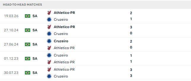Nhận định, Soi kèo Cruzeiro vs Atletico Paranaense 02h00 ngày 07/09: Lợi thế sân nhà - Ảnh 3