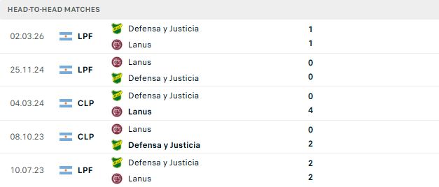 Nhận định, Soi kèo Lanus vs Defensa 03h00 ngày 07/09: Chủ nhà vượt trội - Ảnh 3