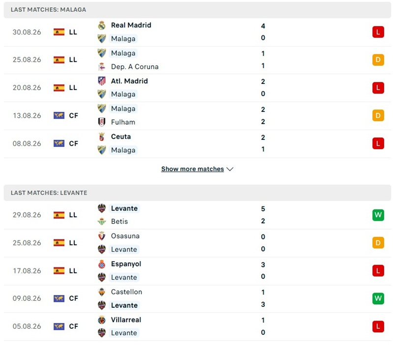 Nhận định, Soi kèo Malaga vs Levante 23h30 ngày 06/09: Đội khách hưng phấn - Ảnh 2
