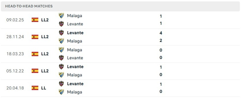 Nhận định, Soi kèo Malaga vs Levante 23h30 ngày 06/09: Đội khách hưng phấn - Ảnh 3