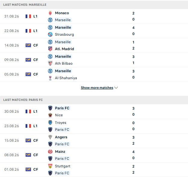 Nhận định, Soi kèo Marseille vs Paris FC 02h00 ngày 07/09: Trở lại mạch thắng - Ảnh 2