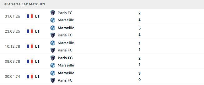 Nhận định, Soi kèo Marseille vs Paris FC 02h00 ngày 07/09: Trở lại mạch thắng - Ảnh 3