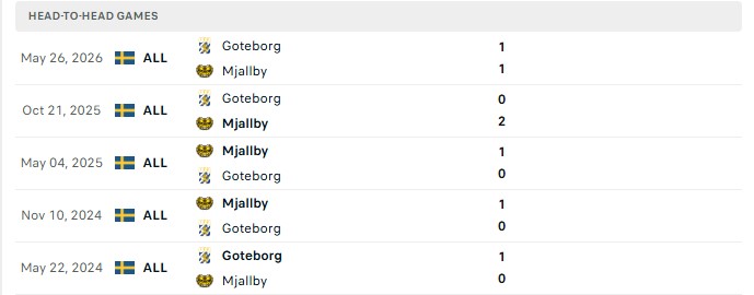 Nhận định, Soi kèo Mjallby vs Goteborg 0h00 ngày 08/09: Nhà Vua yếu đuối - Ảnh 3