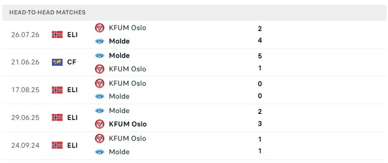 Nhận định, Soi kèo Molde vs KFUM Oslo 22h00 ngày 06/09: Đội khách lép vế - Ảnh 3