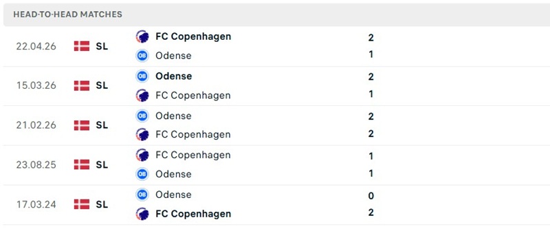 Nhận định, Soi kèo Odense vs Copenhagen 21h00 ngày 06/09: Khởi đầu hoàn hảo - Ảnh 3