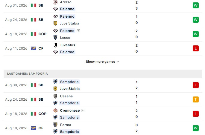 Nhận định, Soi kèo Palermo vs Sampdoria 1h30 ngày 08/09: 5 thắng liên tiếp - Ảnh 2