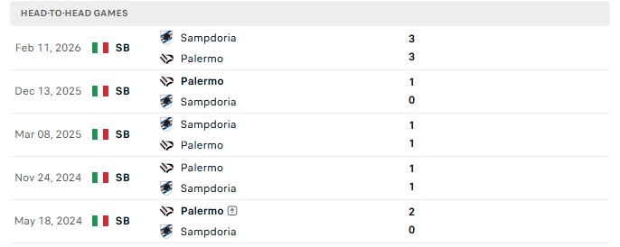 Nhận định, Soi kèo Palermo vs Sampdoria 1h30 ngày 08/09: 5 thắng liên tiếp - Ảnh 3