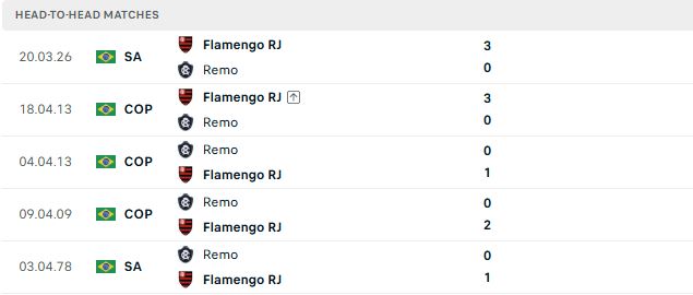 Nhận định, Soi kèo Remo vs Flamengo 02h00 ngày 07/09: Sức mạnh nhà vô địch - Ảnh 3
