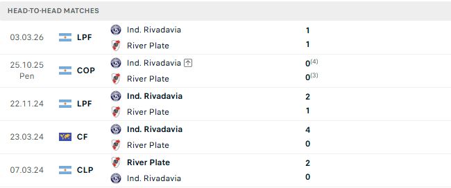 Nhận định, Soi kèo River Plate vs Rivadavia 05h15 ngày 07/09: Chủ nhà đáng tin - Ảnh 3