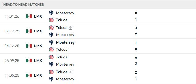 Nhận định, Soi kèo Toluca vs Monterrey 08h15 ngày 07/09: Vinh quang cho Toluca - Ảnh 3