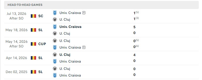 Nhận định, Soi kèo Universitatea Craiova vs Universitatea Cluj 0h30 ngày 08/09: Căng thẳng cao độ - Ảnh 3