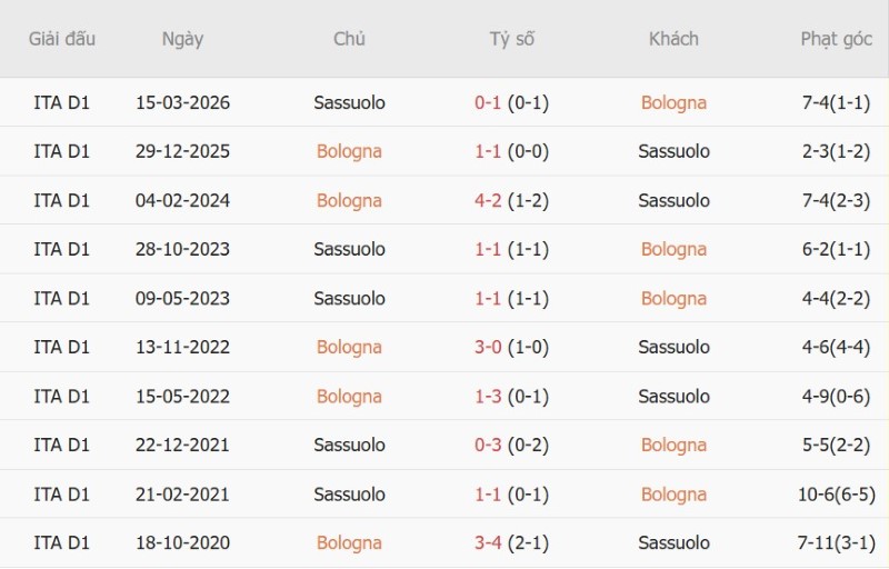 Soi kèo phạt góc Bologna vs Sassuolo, 23h30 ngày 6/9 - Ảnh 5