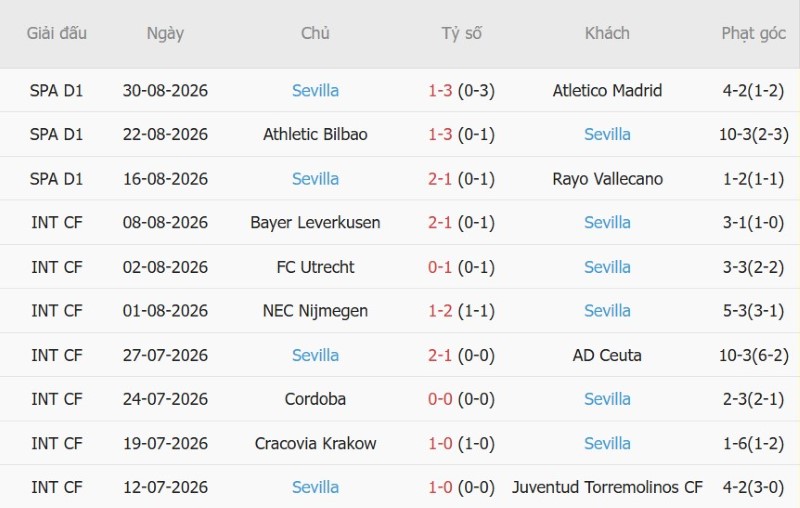 Soi kèo phạt góc Espanyol vs Sevilla, 2h00 ngày 7/9 - Ảnh 4